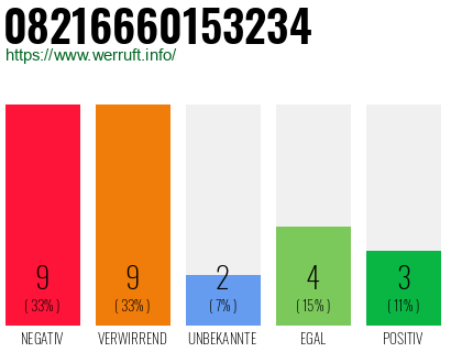 Rufnummer 08216660153234 Telefonnummer 08216660153234
