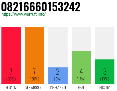 Rufnummer 08216660153242 Telefonnummer 08216660153242