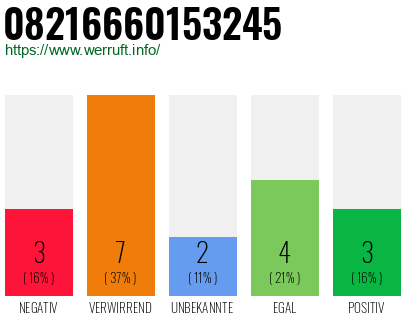 Rufnummer 08216660153245 Telefonnummer 08216660153245