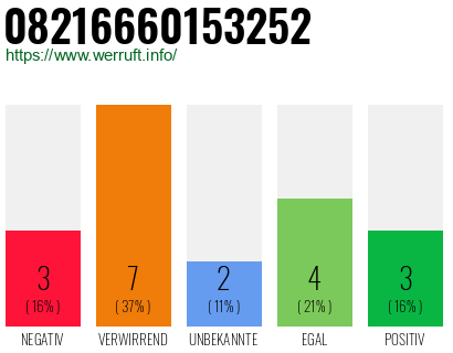 Rufnummer 08216660153252 Telefonnummer 08216660153252