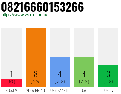 Rufnummer 08216660153266 Telefonnummer 08216660153266