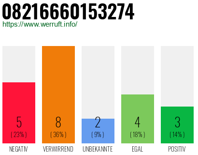 Rufnummer 08216660153274 Telefonnummer 08216660153274