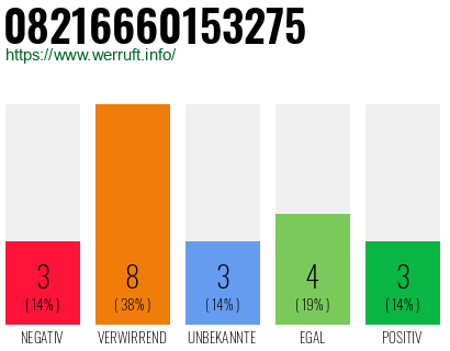 Rufnummer 08216660153275 Telefonnummer 08216660153275