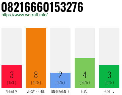 Rufnummer 08216660153276 Telefonnummer 08216660153276