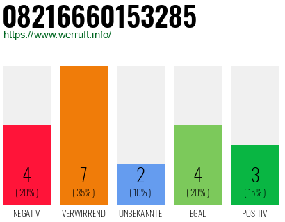 Rufnummer 08216660153285 Telefonnummer 08216660153285