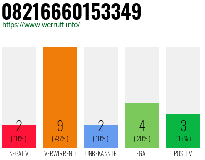 Rufnummer 08216660153349 Telefonnummer 08216660153349