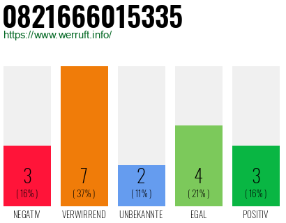 Rufnummer 0821666015335 Telefonnummer 0821666015335