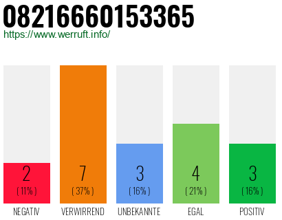 Rufnummer 08216660153365 Telefonnummer 08216660153365