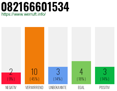 Rufnummer 082166601534 Telefonnummer 082166601534