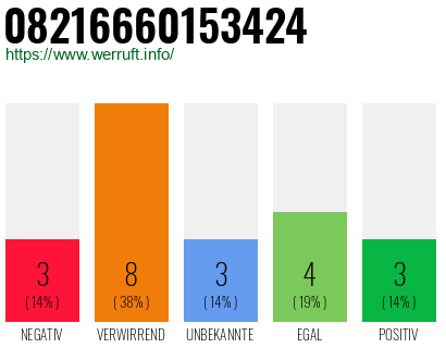 Rufnummer 08216660153424 Telefonnummer 08216660153424