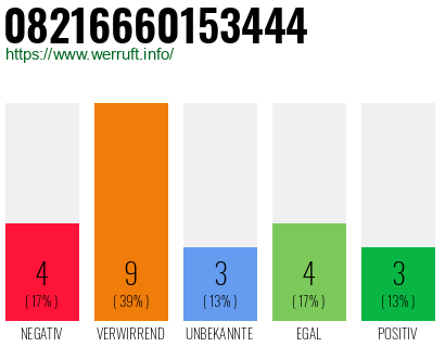 Rufnummer 08216660153444 Telefonnummer 08216660153444