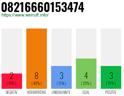 Rufnummer 08216660153474 Telefonnummer 08216660153474