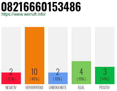 Rufnummer 08216660153486 Telefonnummer 08216660153486