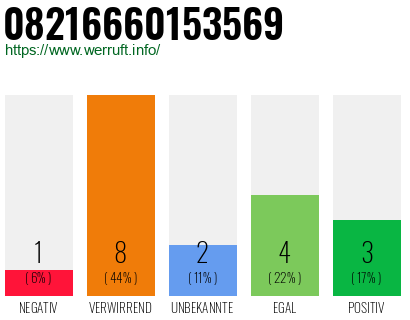 Rufnummer 08216660153569 Telefonnummer 08216660153569
