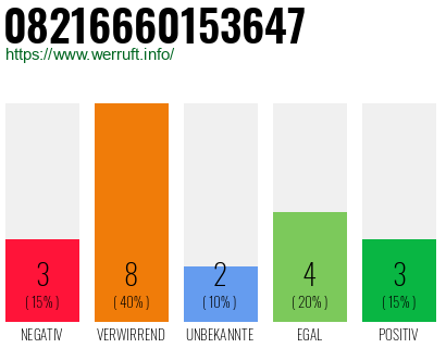 Rufnummer 08216660153647 Telefonnummer 08216660153647
