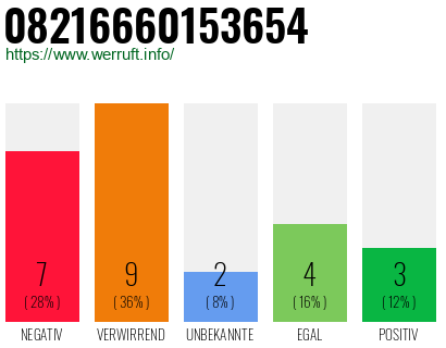 Rufnummer 08216660153654 Telefonnummer 08216660153654