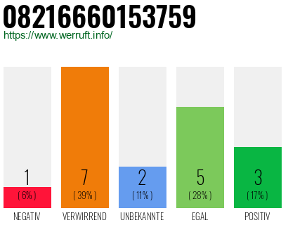 Rufnummer 08216660153759 Telefonnummer 08216660153759