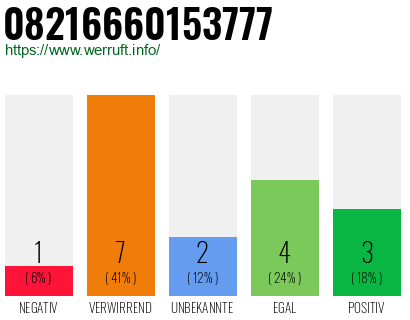 Rufnummer 08216660153777 Telefonnummer 08216660153777