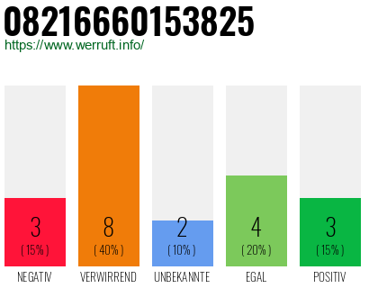 Rufnummer 08216660153825 Telefonnummer 08216660153825