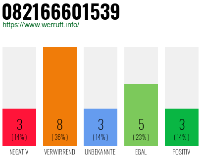 Rufnummer 082166601539 Telefonnummer 082166601539