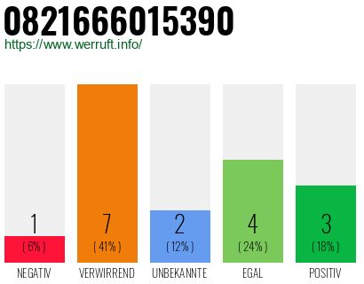 Rufnummer 0821666015390 Telefonnummer 0821666015390