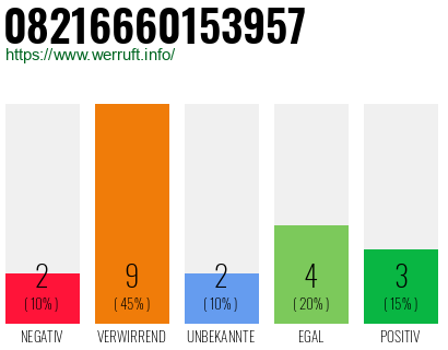 Rufnummer 08216660153957 Telefonnummer 08216660153957