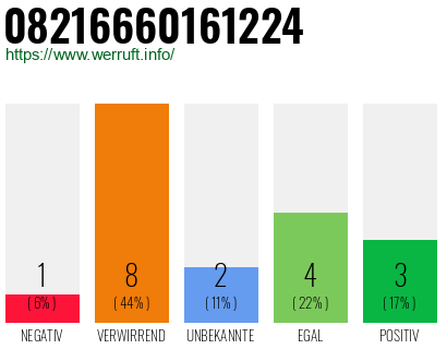 Rufnummer 08216660161224 Telefonnummer 08216660161224