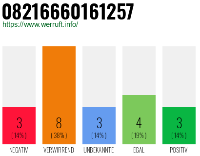 Rufnummer 08216660161257 Telefonnummer 08216660161257
