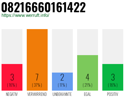Rufnummer 08216660161422 Telefonnummer 08216660161422