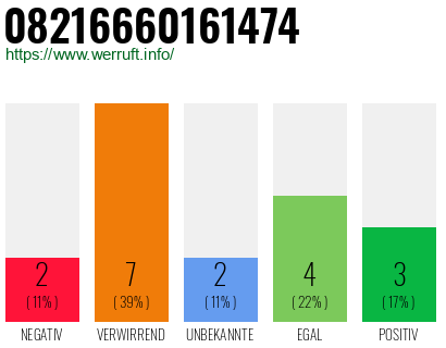 Rufnummer 08216660161474 Telefonnummer 08216660161474