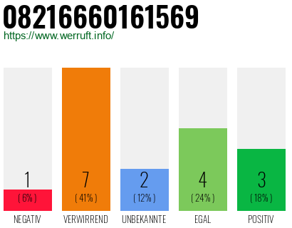 Rufnummer 08216660161569 Telefonnummer 08216660161569