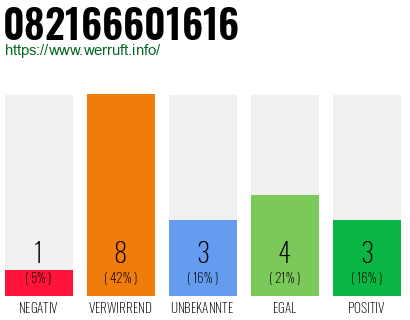 Rufnummer 082166601616 Telefonnummer 082166601616