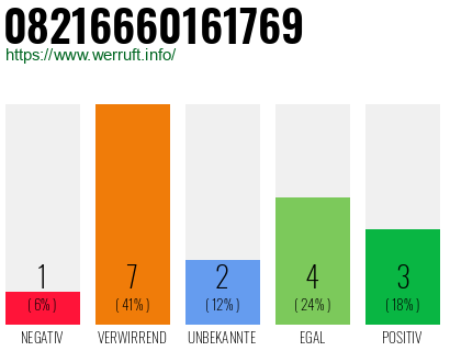 Rufnummer 08216660161769 Telefonnummer 08216660161769