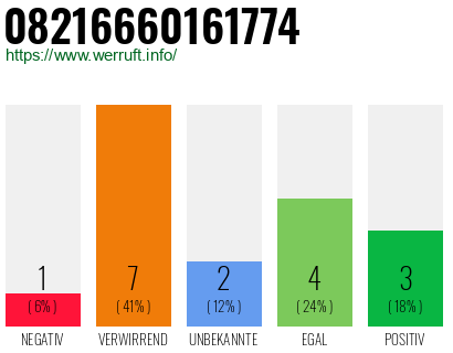 Rufnummer 08216660161774 Telefonnummer 08216660161774