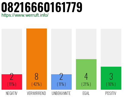 Rufnummer 08216660161779 Telefonnummer 08216660161779
