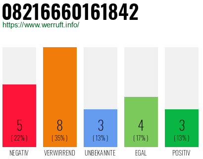 Rufnummer 08216660161842 Telefonnummer 08216660161842