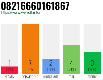 Rufnummer 08216660161867 Telefonnummer 08216660161867