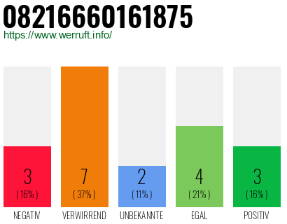 Rufnummer 08216660161875 Telefonnummer 08216660161875