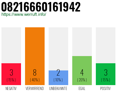 Rufnummer 08216660161942 Telefonnummer 08216660161942