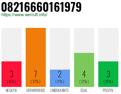 Rufnummer 08216660161979 Telefonnummer 08216660161979