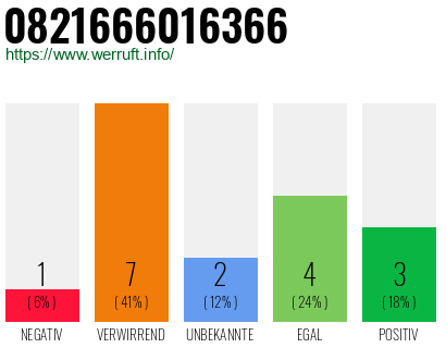 Rufnummer 0821666016366 Telefonnummer 0821666016366
