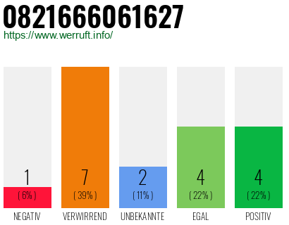 Rufnummer 0821666061627 Telefonnummer 0821666061627