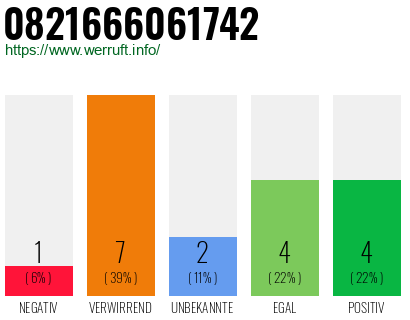 Rufnummer 0821666061742 Telefonnummer 0821666061742