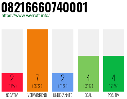 Rufnummer 08216660740001 Telefonnummer 08216660740001
