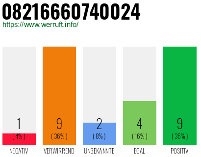 Rufnummer 08216660740024 Telefonnummer 08216660740024