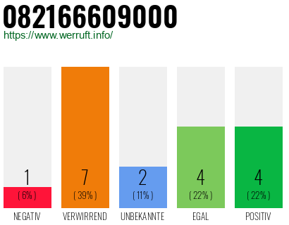 Rufnummer 082166609000 Telefonnummer 082166609000