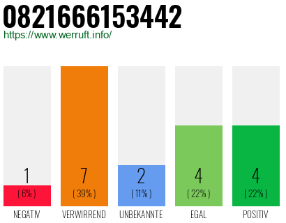 Rufnummer 0821666153442 Telefonnummer 0821666153442