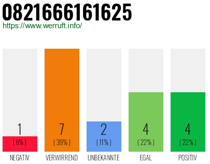 Rufnummer 0821666161625 Telefonnummer 0821666161625