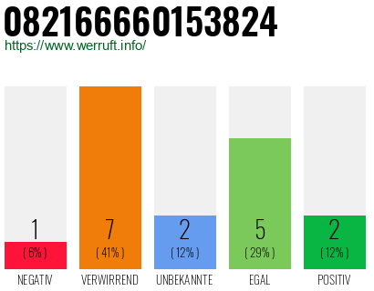 Rufnummer 082166660153824 Telefonnummer 082166660153824