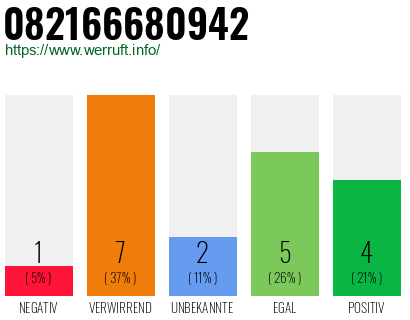 Rufnummer 082166680942 Telefonnummer 082166680942